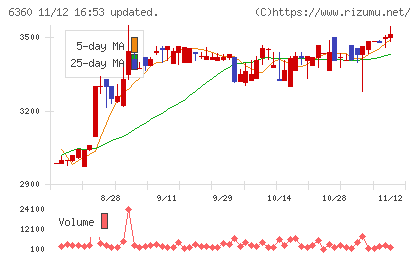 東京自働機械製作所チャート