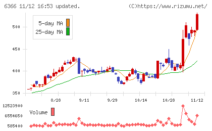 千代田化工建設チャート