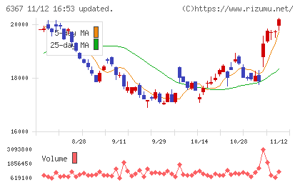 ダイキン工業チャート