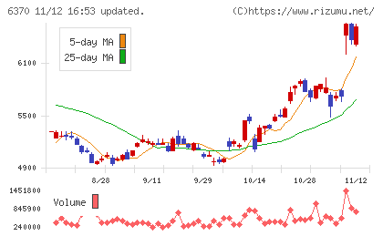 栗田工業チャート