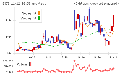 木村化工機チャート