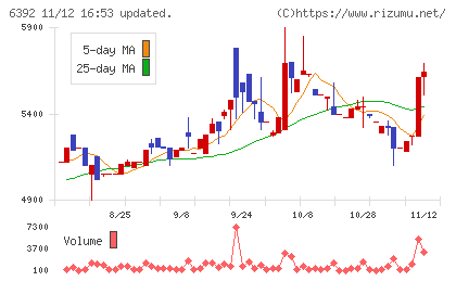 ヤマダコーポレーションチャート