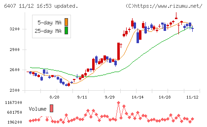 ＣＫＤチャート