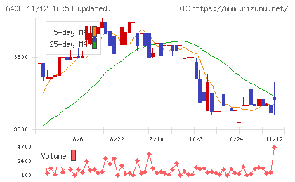 小倉クラッチチャート