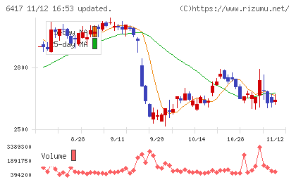 ＳＡＮＫＹＯチャート