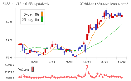 竹内製作所チャート
