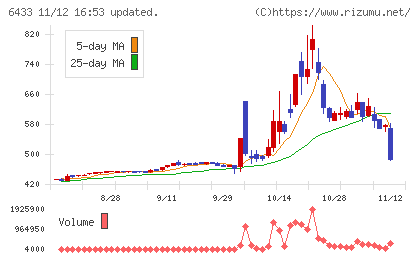ヒーハイストチャート