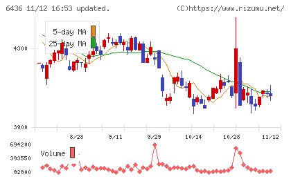 アマノチャート
