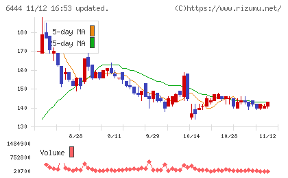 サンデンチャート