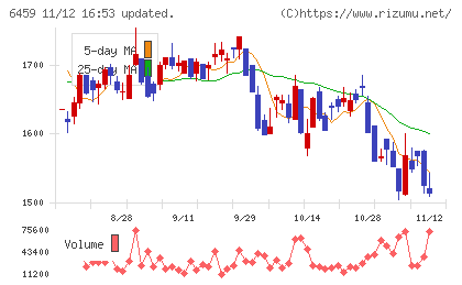 大和冷機工業チャート