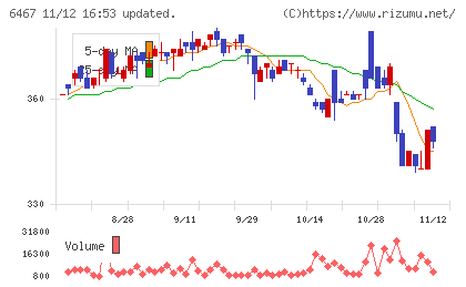 ニチダイチャート
