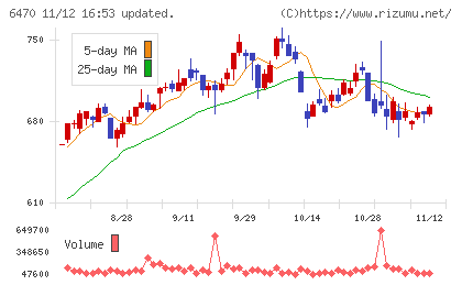 大豊工業チャート