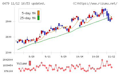 ミネベアミツミチャート