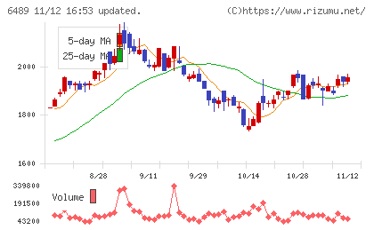 前澤工業チャート
