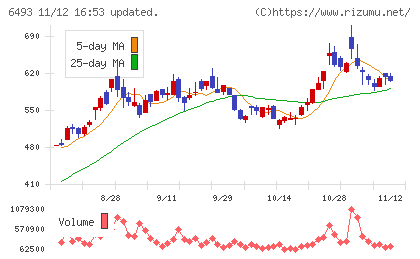 ＮＩＴＴＡＮチャート