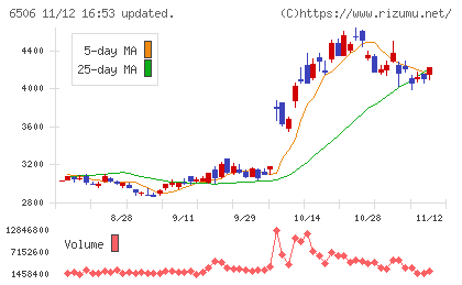 安川電機チャート