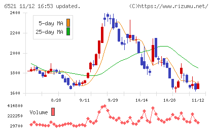 オキサイドチャート