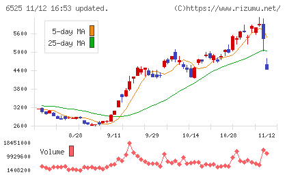 ＫＯＫＵＳＡＩ　ＥＬＥＣＴＲＩＣチャート