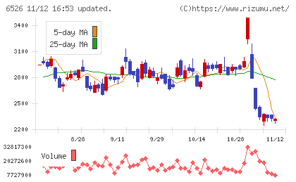 ソシオネクストチャート