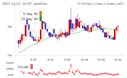 Ｏｒｃｈｅｓｔｒａ　Ｈｏｌｄｉｎｇｓチャート