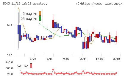 インターネットインフィニティーチャート