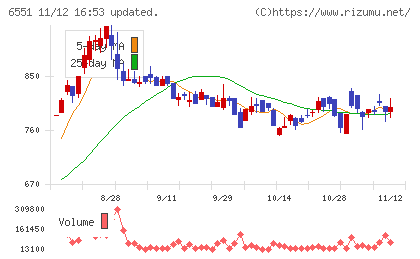 ツナググループ・ホールディングスチャート