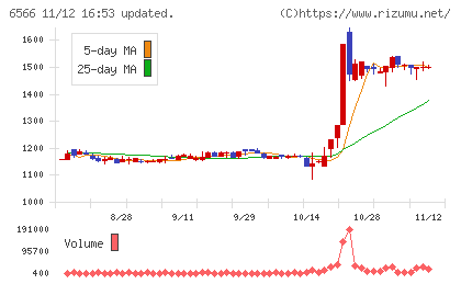 要興業チャート