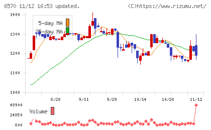 共和コーポレーションチャート