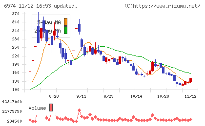 コンヴァノチャート