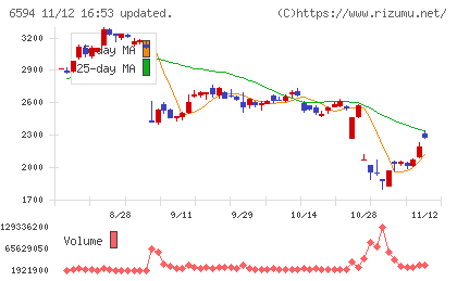 ニデックチャート
