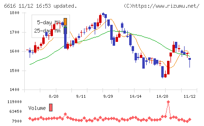トレックス・セミコンダクターチャート