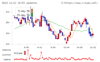 ダブル・スコープチャート