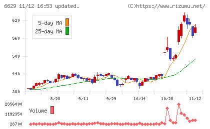テクノホライゾンチャート