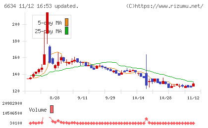 ネクスグループチャート