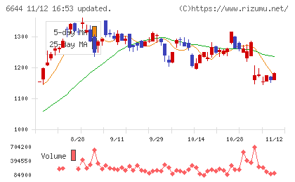 大崎電気工業チャート