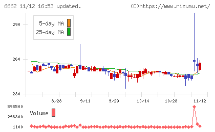ユビテックチャート