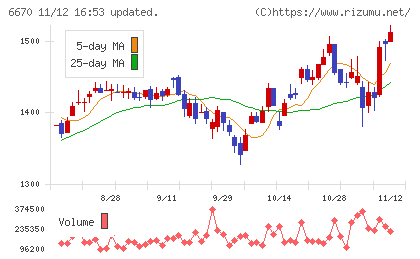 ＭＣＪチャート