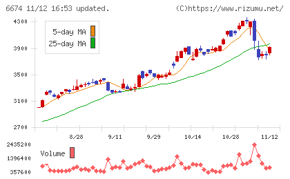 ジーエス・ユアサ　コーポレーションチャート