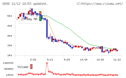 トラース・オン・プロダクトチャート