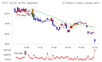 サンケン電気チャート