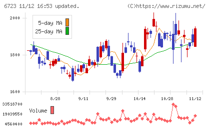ルネサスエレクトロニクスチャート