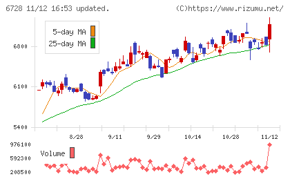 アルバックチャート
