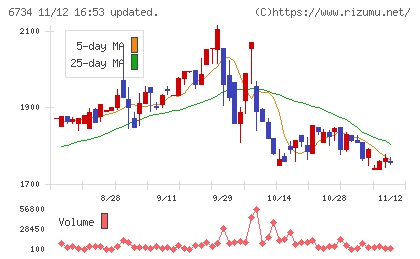 ニューテックチャート