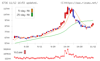 サン電子チャート