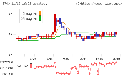 ジャパンディスプレイチャート