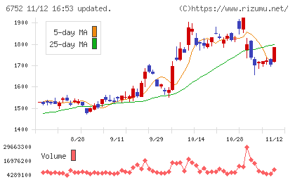パナソニック　ホールディングスチャート