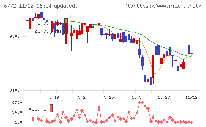 東京コスモス電機チャート
