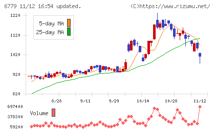 日本電波工業チャート