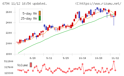 フォスター電機チャート