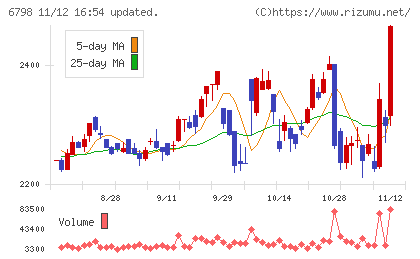 ＳＭＫチャート